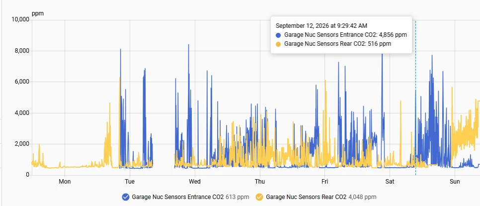 A week of carbon dioxide readings from two sensors in the same nuc, in parts per million. Both traces spike repeatedly from a shared baseline near 500 to peaks between two thousand and nearly nine thousand. The entrance trace produces the tallest, narrowest spikes. The rear vent trace produces broader, more sustained raised bands.